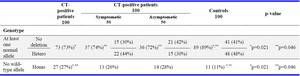 Table 2. Genotype distribution between CT-positive (symptomatic and asymptomatic) patients and controls
* Significant difference when comparing CT-positive patients and controls in terms of the presence of at least one normal allele (p&le;0.05)
** Significant differences when comparing all three groups of samples with respect to the presence of at least one normal allele (p&le;0.05)