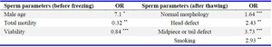 Table 4. Multivariate logistic regression analysis for evaluation of sperm DNA fragmentation via Halosperm 
 technique after the freezing&ndash; thawing process in men
OR: Odds Ratio, DFI: DNA fragmentation index
* p&lt;0.05; ** p&lt;0.01; *** p&lt;0.001