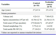 Table 1. Demographic information and standard semen parameters of analyzed fertile and testicular cancer patients
