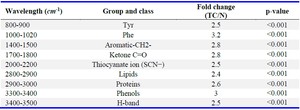 Table 3. Chemical assignments of vibrational modes for the Raman spectra acquired from human seminal plasma
* TC: Testicular cancer seminal plasma, NS: Normal seminal plasma. Phe and Tyr refer to the phenylalanine and tyrosine residues, respectively