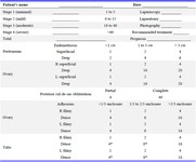 Table 3. Criteria for revised classification of endometriosis by the American Society for Reproductive Medicine