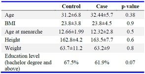 Table 1. Demographic characteristics of control and case groups