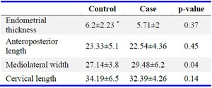 Table 2. Comparison of cervical length parameters in case and control groups
* Millimeters