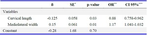 Table 3. Variables predicting endometriosis
* Standard error, ** Odds ratio, *** Confidence interval
