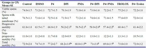 Table 1. Comparison of sperm viability, membrane integrity, and sperm progressive, non-progressive, and total motility incubated with P4, DPI, PMA, Trolox, and their combinations
The data are presented as mean &plusmn; SEM. P-values less than 0.05 are considered statistically significant. &alpha; indicates a significant difference compared to the control and DMSO group and &beta; indicates significant difference compared to P4 group