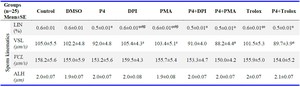 Table 2. Comparison of sperm kinematic parameters incubated with P4, DPI, PMA, Trolox, and their combinations
The data are presented as mean&plusmn;SEM. P-values less than 0.05 are considered statistically significant. The progresive motility (%) is computed by applying the Bonferroni correction to the p-value (p&lt;0.005). &alpha; indicates significant difference with the control and DMSO group and &beta; indicates significant difference with the P4 group. Also, &theta; indicates significant difference with the P4+DPI group, &epsilon; indicates significant difference with the P4+PMA group, and &phi; indicates significant difference with the P4+Trolox group