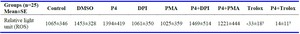 Table 3. Mean ROS production (quantitative luminescence signal) in the control group and the groups treated with P4, DPI, PMA, Trolox, and their combinations
The data are presented as mean&plusmn;SEM. &gamma;: indicates significant difference with other groups (p-value=0.004)