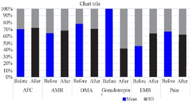 Figure 1. Comparison of the parameters before and after intervention