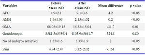 Table 2. Mean and standard deviation of variables in patients before and after sclerotherapy