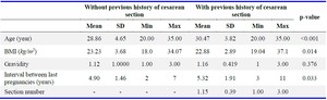 Table 1. Baseline comparison between two study groups
p-value of Mann-Whitney U-test