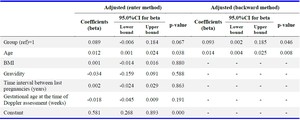 Supplementary table 1. Linear regression for mean pulsatility index to adjust the confounding effect of age and BMI