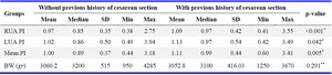 Table 2. Color Doppler ultrasound assessment of uterine artery resistance in two study groups
RUA: Right uterine artery, LUA: Left uterine artery. * p-value of Mann Whitney U-test. ** p-value of independent t test