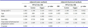 Supplementary table 2. Logistic regression for assessment of the effect of cesarean section on total perinatal adverse events, adjusted for potential confounders