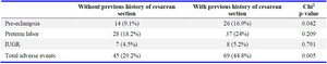 Table 3. Distribution of clinical prenatal outcomes in the two study groups
Data are represented as frequency (%)