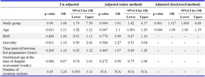 Table 4. Logistic regression for assessment of the effect of cesarean section on elevated uterine artery resistance adjusted for potential confounders
Beta: regression coefficient, SE: standard error, Exp (B): beta exponential, CI: confidence interval