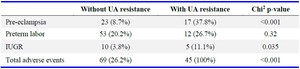 Table 5. Comparison of clinical prenatal outcomes in patients with and without uterine artery (UA) resistance